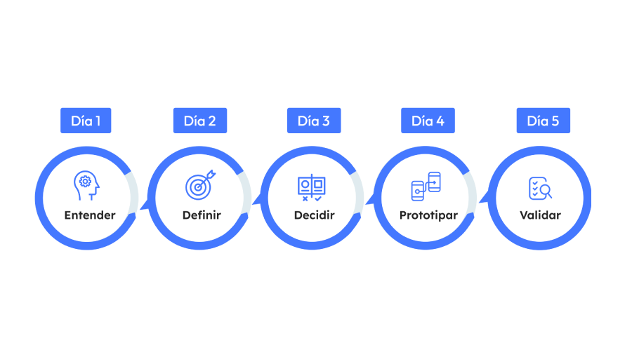 Design Sprints