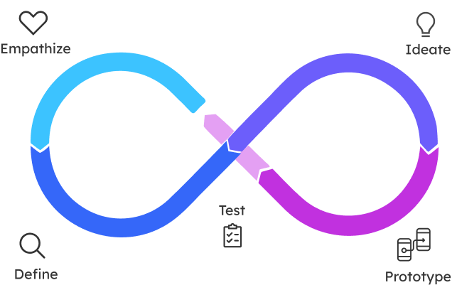 Nuestros diseñadores de UX/UI se integran en tu proceso para ampliar tu equipo o crear tu división de Diseño